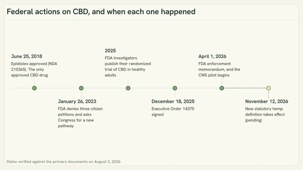 Horizontal timeline of federal actions on CBD from June 2018 to November 2026, each point labelled with its date and document type.