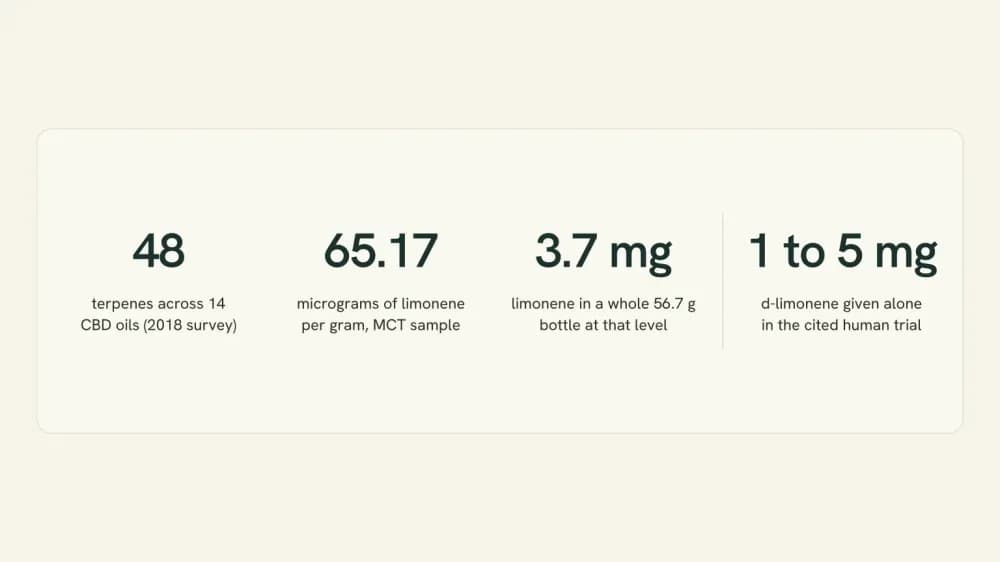 Four figures compared: 48 terpenes across 14 CBD oils, 65.17 micrograms of limonene per gram in the MCT sample, 3.7 mg of limonene in a whole 56.7 g bottle at that level, and the 1 to 5 mg doses given on their own in the human trial.