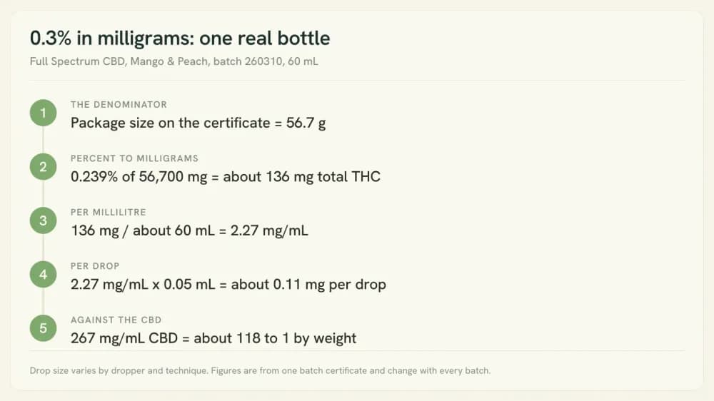 Five-step diagram converting a 56.7 gram package at 0.239% THC into 136 mg of total THC, 2.27 mg per mL and about 0.11 mg per drop.