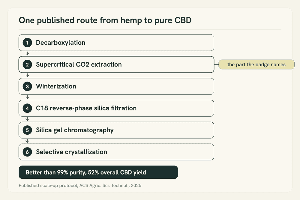 Flow diagram of a published route from hemp to pure CBD: decarboxylation, supercritical CO2, winterization, filtration, chromatography, crystallization.