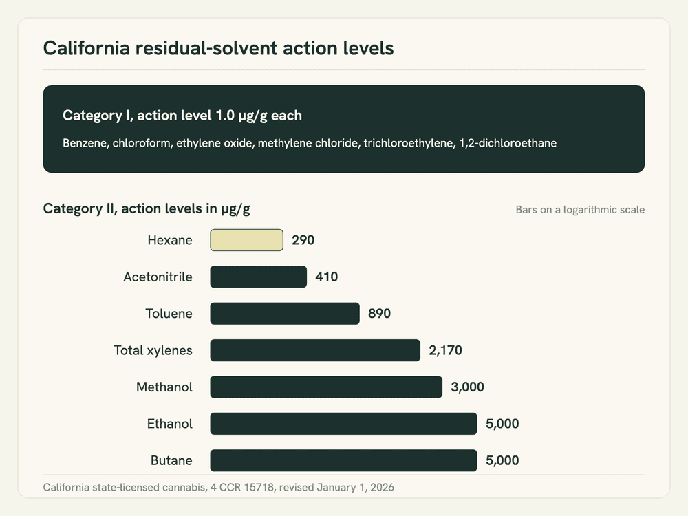 Chart of California residual-solvent action levels: Category I at 1.0 microgram per gram, Category II from 290 to 5,000.