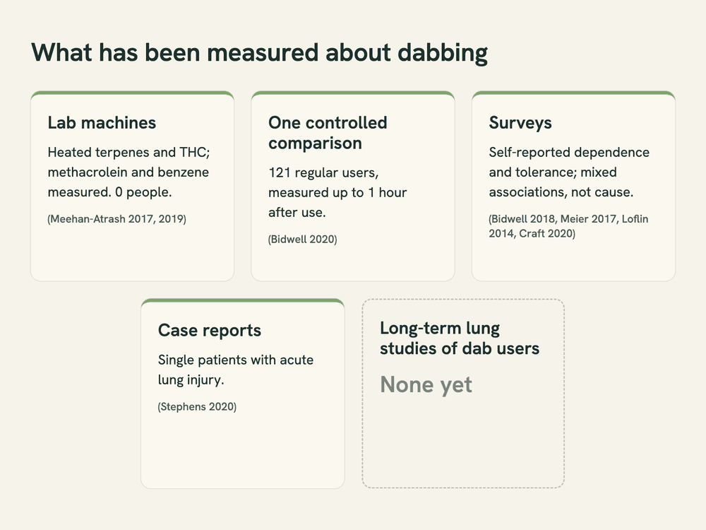 Five cards summarizing dabbing research: lab machine tests, one one-hour comparison of 121 users, surveys, single case reports, and an empty card for long-term lung studies.
