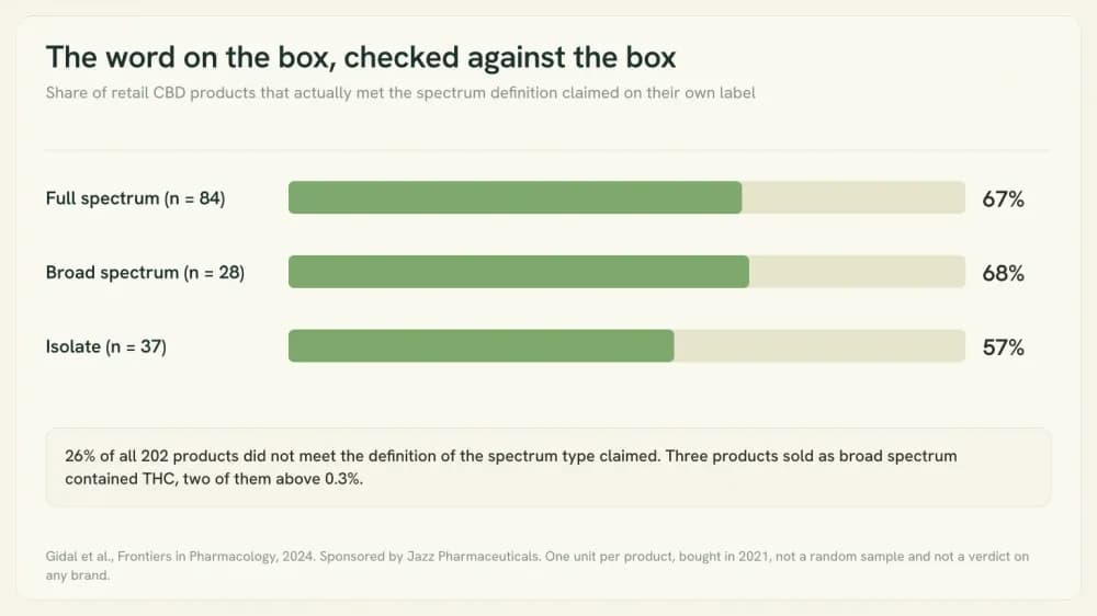 Bar panel showing how many retail CBD products matched the spectrum type on their own label: 67 percent of full spectrum, 68 percent of broad spectrum and 57 percent of isolate.