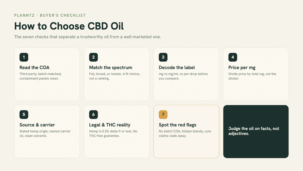 A seven-item checklist infographic titled How to Choose CBD Oil, listing COA, spectrum, label, price per mg, source, legal, and red flags.