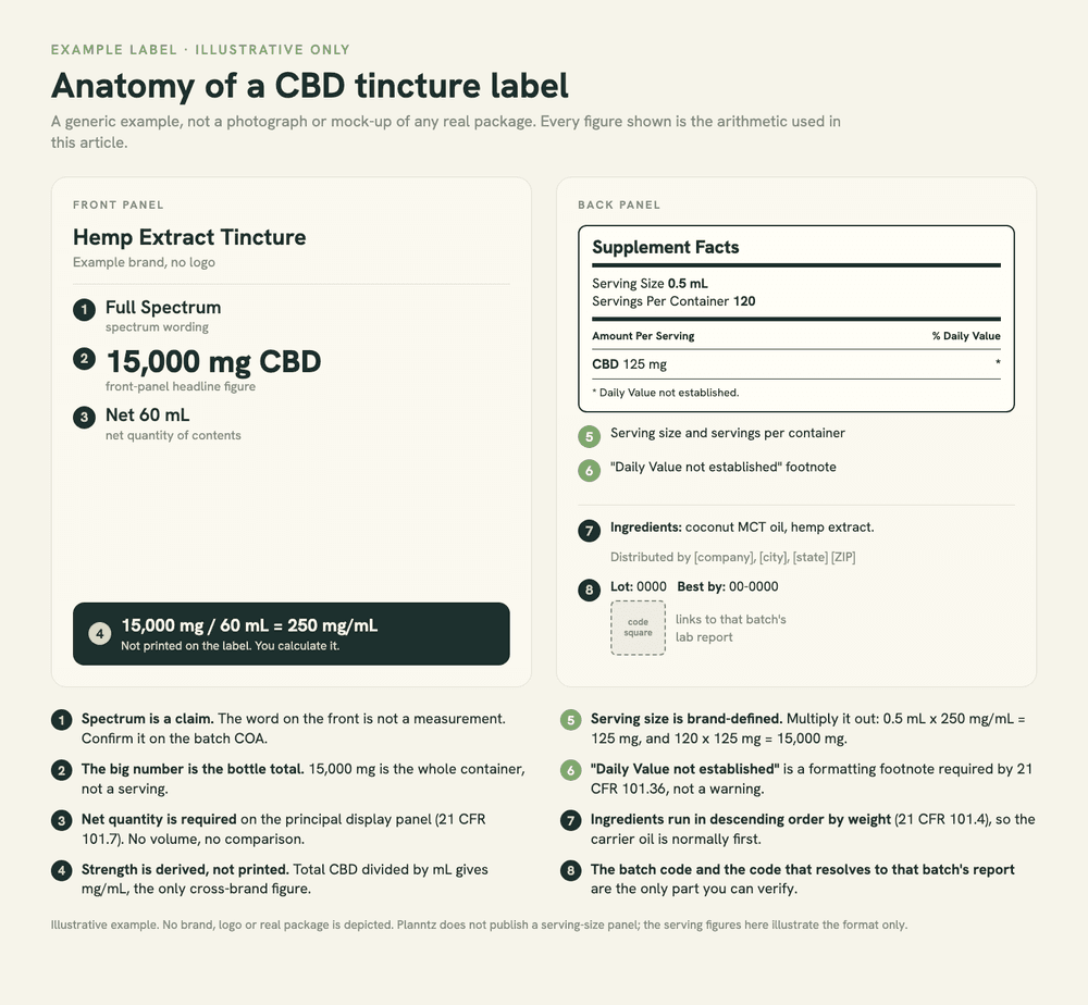 Annotated diagram of an example CBD label: front panel with spectrum wording, a 15,000 mg CBD total and net 60 mL volume; back panel with a Supplement Facts box, ingredient list, distributor line and lot code, with numbered callouts explained beneath.