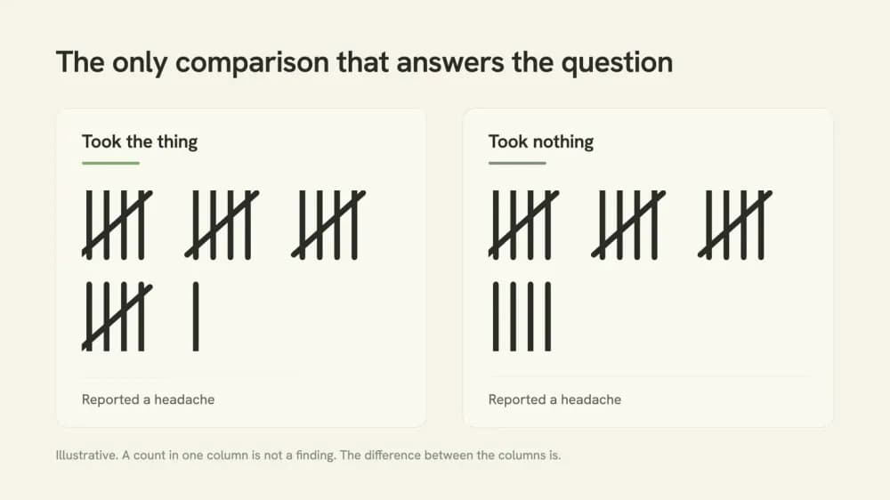 Two columns of tally marks under the headings Took the thing and Took nothing, with a similar number of marks in each column.