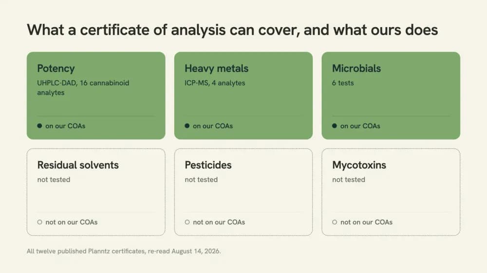 Six labeled boxes representing lab panels, with potency, heavy metals and microbials filled in and residual solvents, pesticides and mycotoxins left empty.