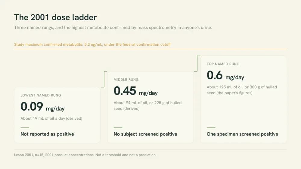 Stepped data graphic of the three named dose rungs in the 2001 study: 0.09 mg a day not reported as positive, 0.45 mg a day with no subject screening positive, 0.6 mg a day with one specimen positive, and a 5.2 ng/mL study maximum.