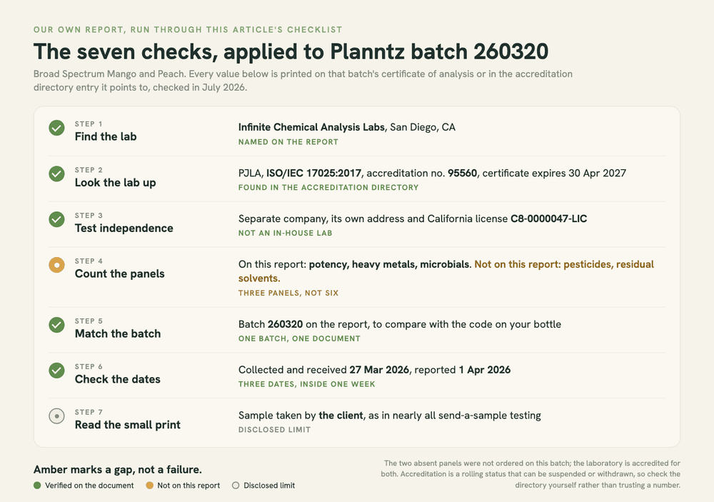 Scorecard applying the article's seven verification checks to one real batch report, with three testing panels marked as present and two marked as not on the report.