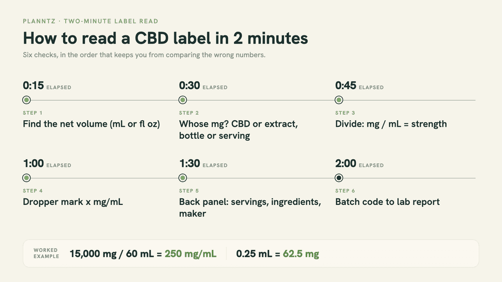 A six-step timeline graphic for reading a CBD label in two minutes, running from finding the net volume at fifteen seconds to matching the batch code against the lab report at two minutes, with a worked example strip beneath.