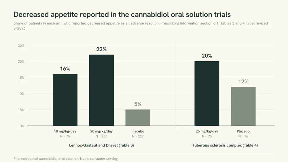 Bar chart of decreased appetite rates on the cannabidiol oral solution: 16% at 10 mg/kg/day, 22% at 20 mg/kg/day and 5% on placebo in the Lennox-Gastaut and Dravet trials; 20% at 25 mg/kg/day and 12% on placebo in the tuberous sclerosis trial.