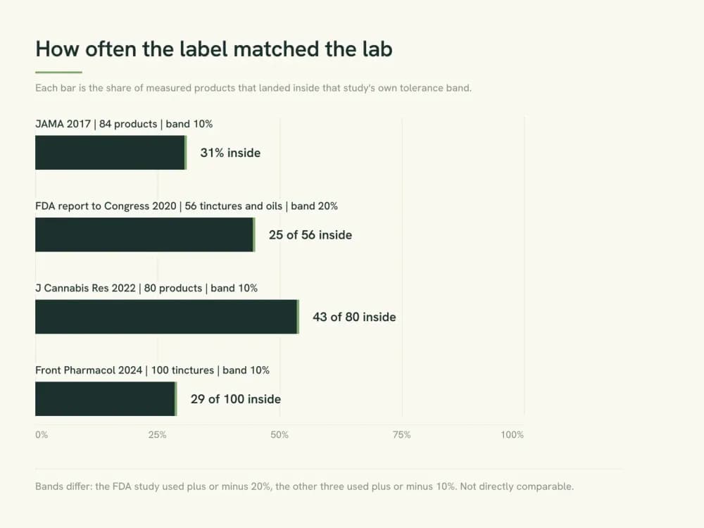 Bar chart comparing four laboratory surveys of CBD label accuracy, showing how many products in each fell inside that study's own tolerance band.