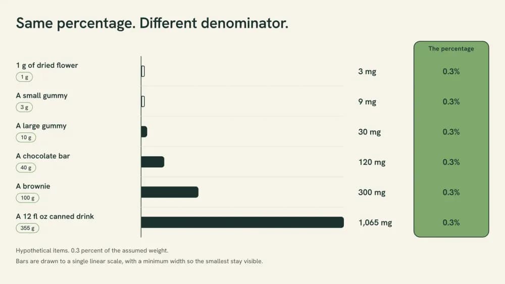 Chart showing 0.3 percent applied to six item weights: 1 g gives 3 mg, 3 g gives 9 mg, 10 g gives 30 mg, 40 g gives 120 mg, 100 g gives 300 mg and 355 g gives 1,065 mg, with the percentage held at 0.3 across all six.