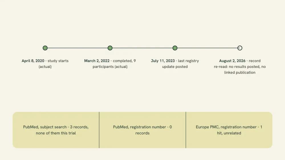Timeline of trial NCT04396730 from its April 2020 start to an August 2026 read of the record, ending with no results posted.