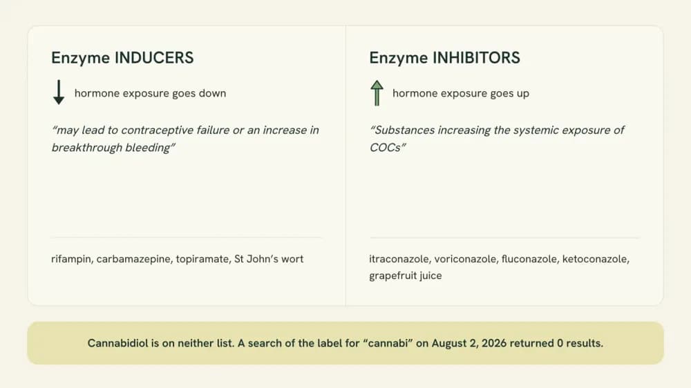 Diagram contrasting enzyme inducers, which lower contraceptive hormone exposure, with enzyme inhibitors, which raise it, using the FDA label's own headings.