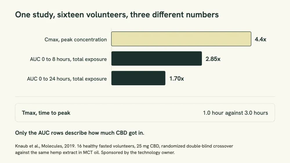 Chart contrasting the 4.4x peak concentration figure with the 1.70x 24-hour exposure figure from the same 16-person study.