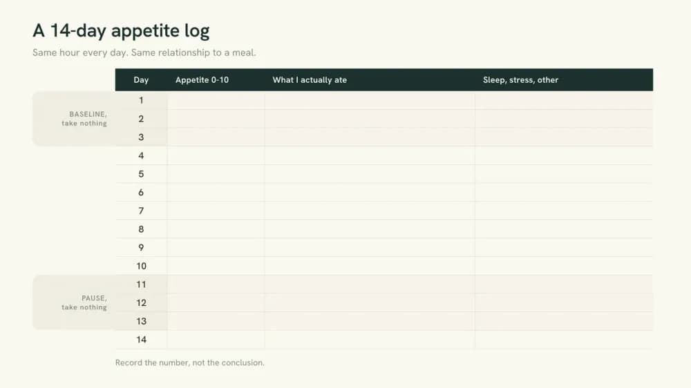 A 14-day self-observation grid with columns for the day, a 0 to 10 appetite rating, what was eaten and the confounders, with days 1 to 3 marked as baseline and days 11 to 13 marked as a pause.