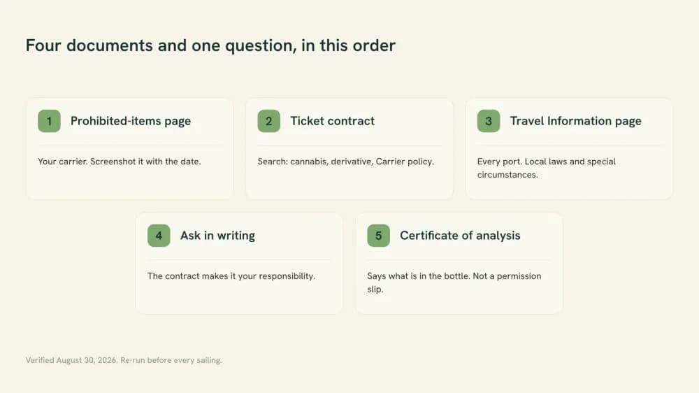 Checklist graphic of five pre-sailing steps: the carrier's prohibited-items page, the carrier's ticket contract, each port's Travel Information page, a written question to the carrier, and the product's certificate of analysis.