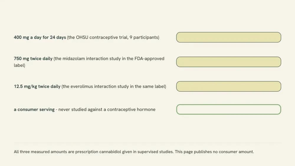 Chart of the three pharmaceutical cannabidiol amounts used in the studies on this page, beside an empty fourth bar marked as never studied.