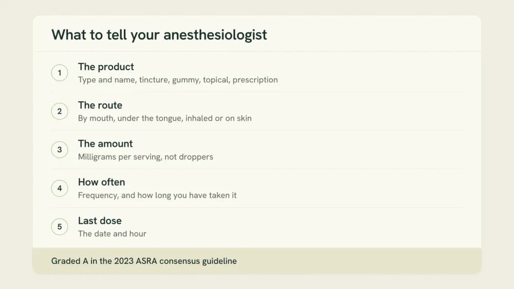 A five-field disclosure card listing what the guideline asks every surgical patient to report: the product, the route, the amount in milligrams, how often, and the time of the last dose, with a footer noting the recommendation is graded A.