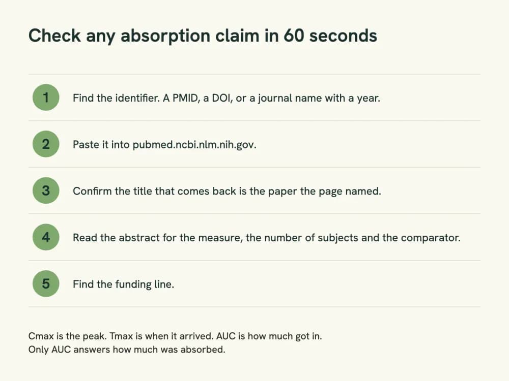 Five-step card summarizing how to resolve and read the citation behind an absorption claim.