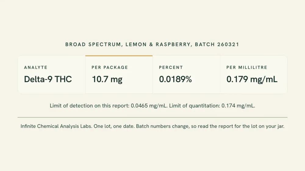 Typeset reproduction of one certificate row: batch 260321 delta-9 THC printed as 10.7 mg per package, 0.0189 percent and 0.179 mg per millilitre, with a detection limit of 0.0465 mg per millilitre.