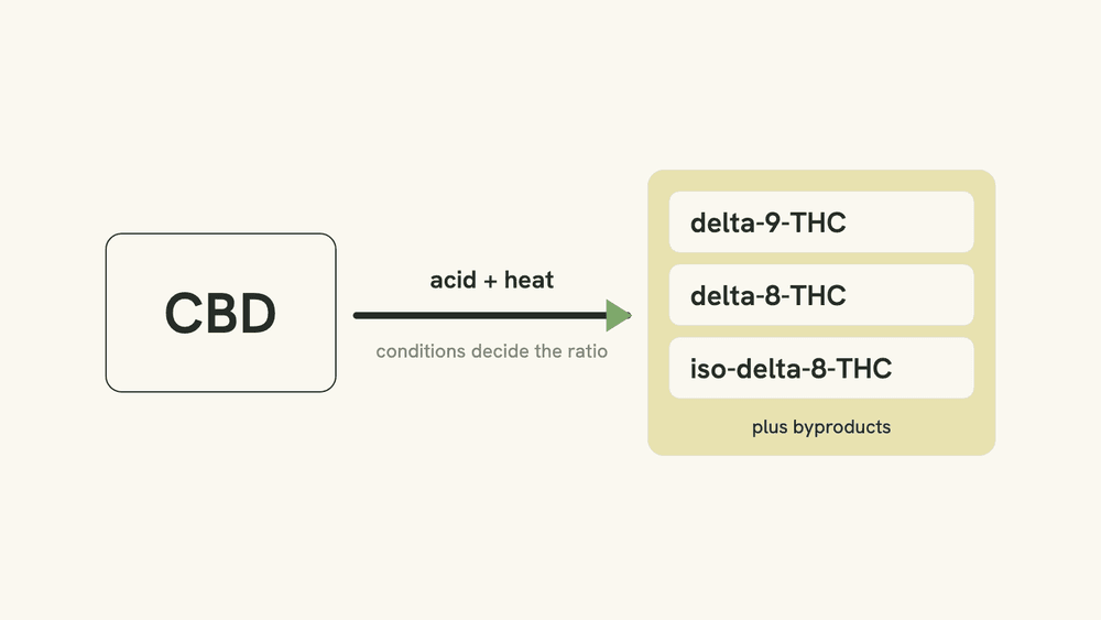 Schematic showing cannabidiol on the left, an arrow labeled acid and heat in the middle, and a box on the right holding delta-9-THC, delta-8-THC and iso-delta-8-THC as three separate outcomes.