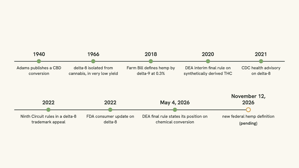 Horizontal timeline of nine dated milestones for delta-8, running from the 1940 cannabidiol conversion paper to the pending change in the federal hemp definition on November 12, 2026.